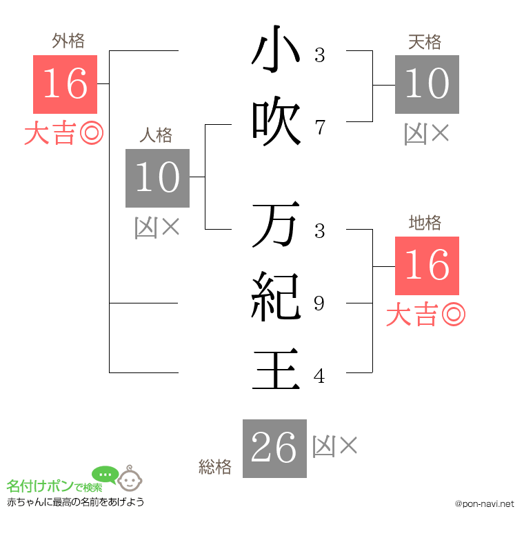 小吹 万紀王さんの姓名判断結果