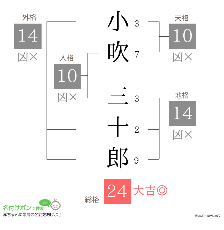 小吹 三十郎さんの姓名判断結果