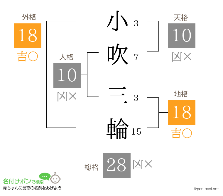 小吹 三輪さんの姓名判断結果