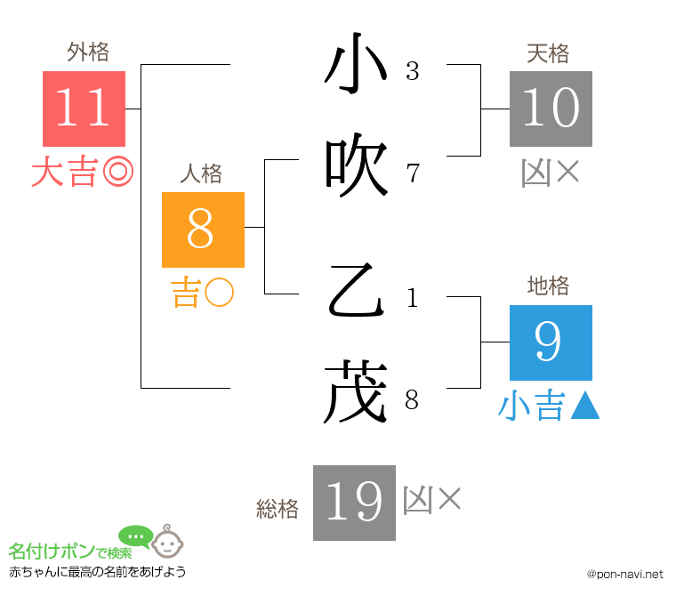 小吹 乙茂さんの姓名判断結果