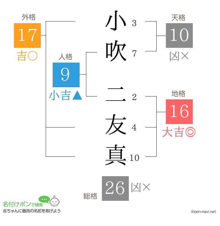 小吹 二友真さんの姓名判断結果
