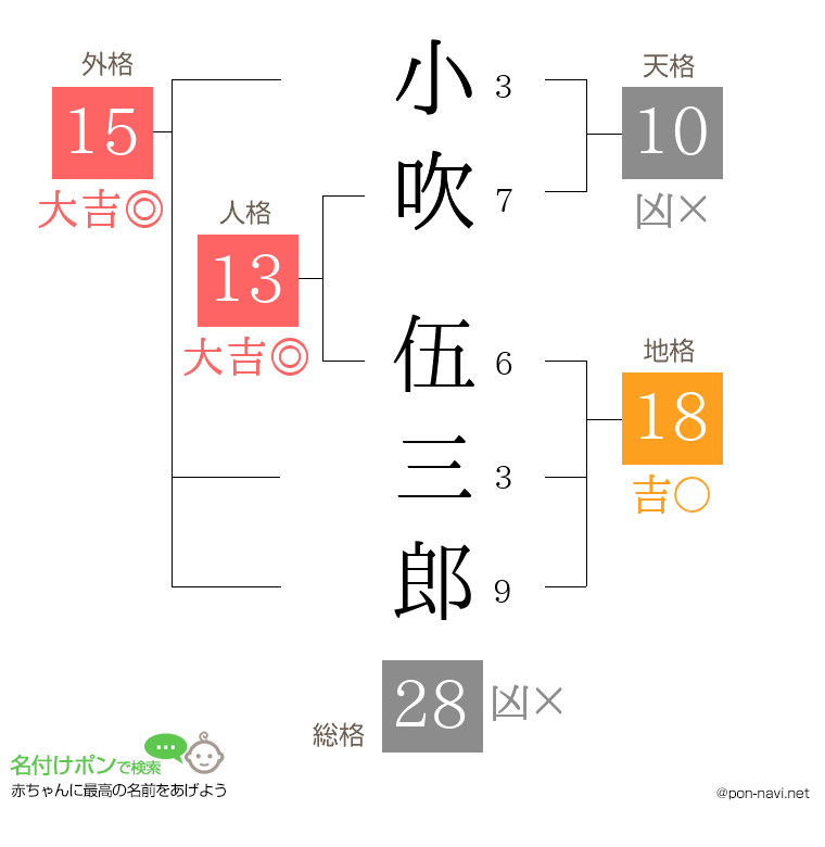 小吹 伍三郎さんの姓名判断結果