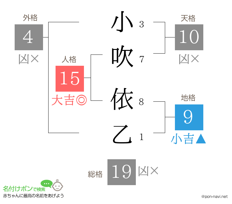 小吹 依乙さんの姓名判断結果