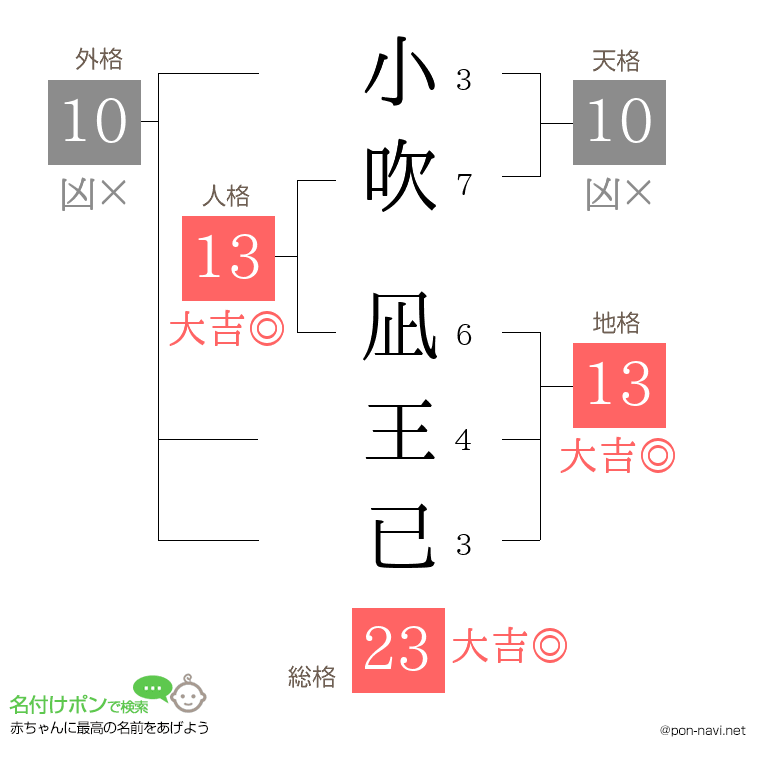 小吹 凪王已さんの姓名判断結果