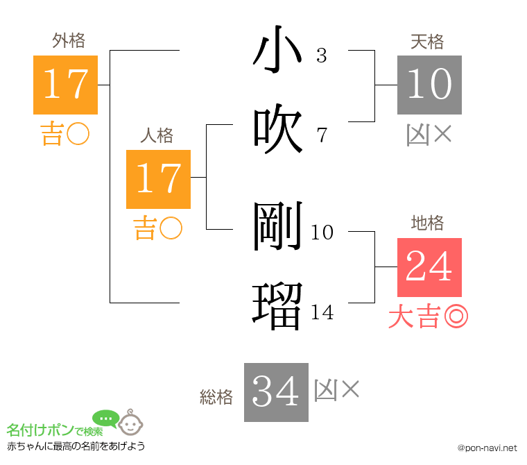 小吹 剛瑠さんの姓名判断結果