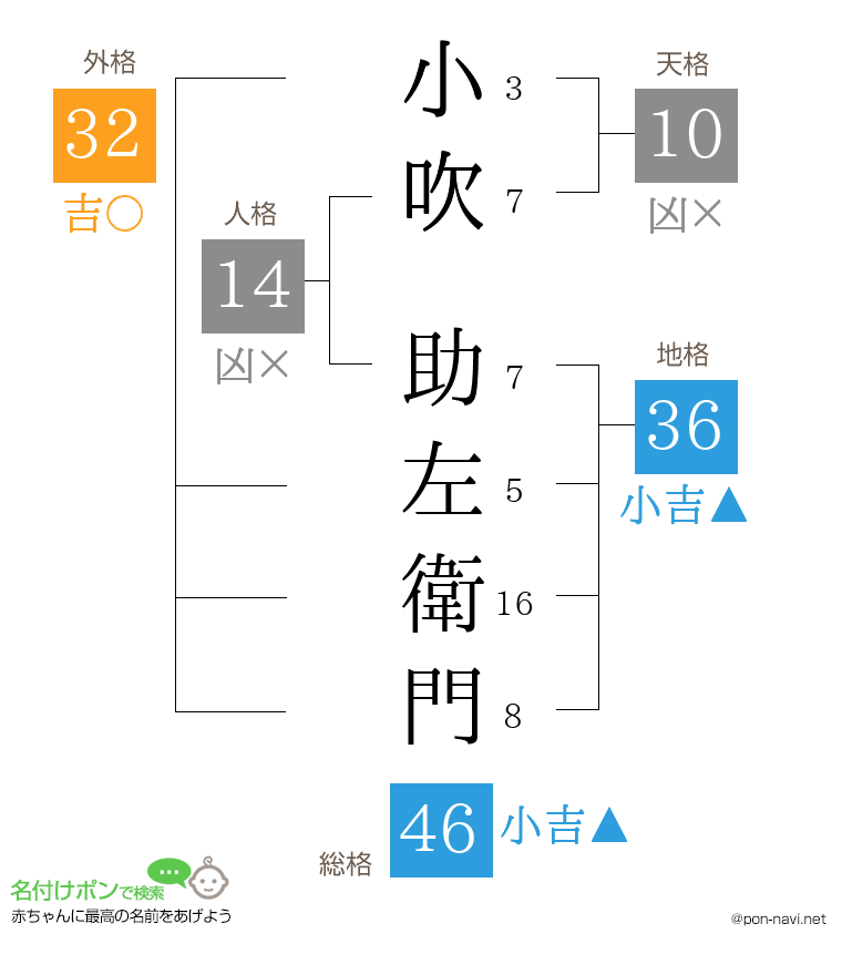小吹 助左衛門さんの姓名判断結果