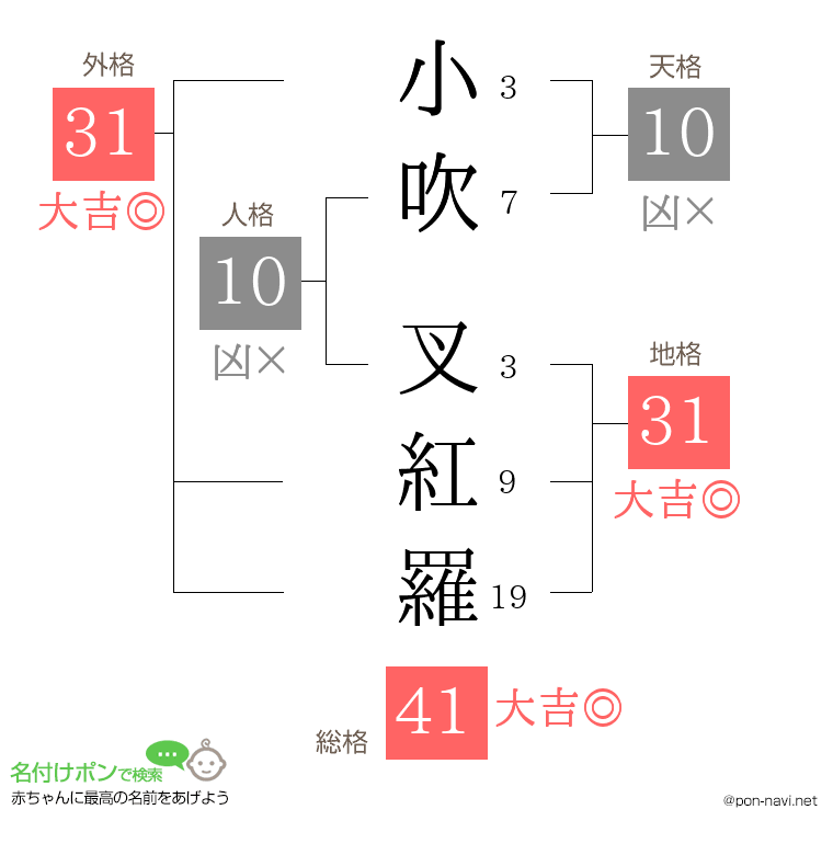 小吹 叉紅羅さんの姓名判断結果