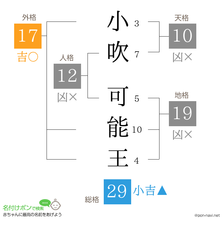 小吹 可能王さんの姓名判断結果