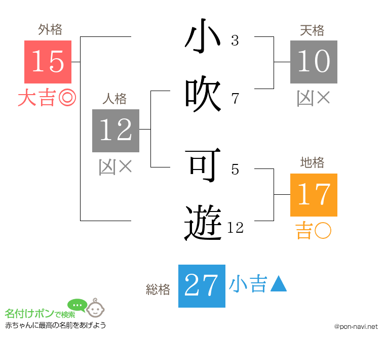 小吹 可遊さんの姓名判断結果