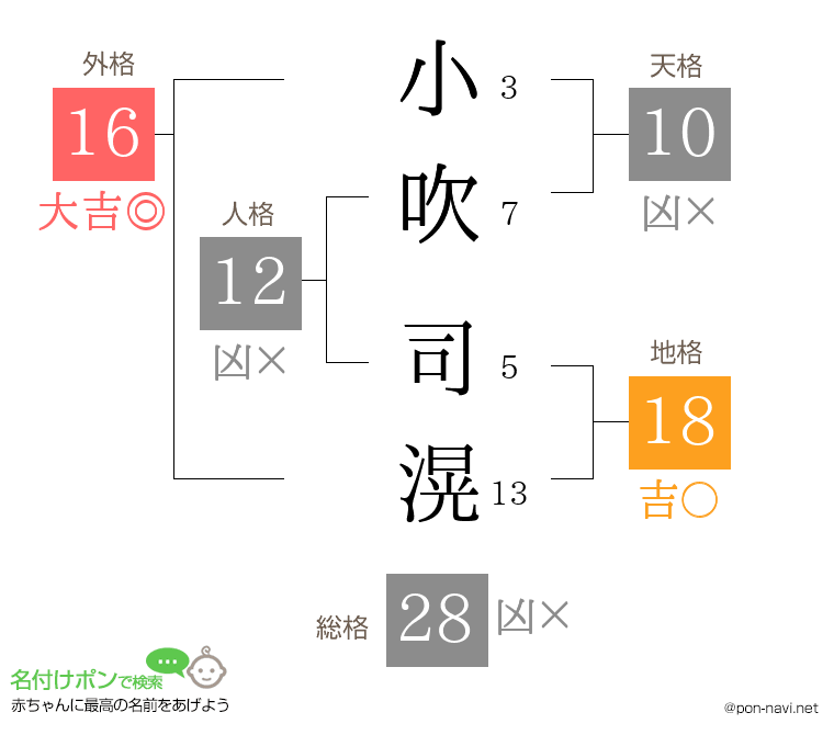 小吹 司滉さんの姓名判断結果