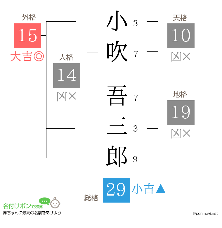 小吹 吾三郎さんの姓名判断結果