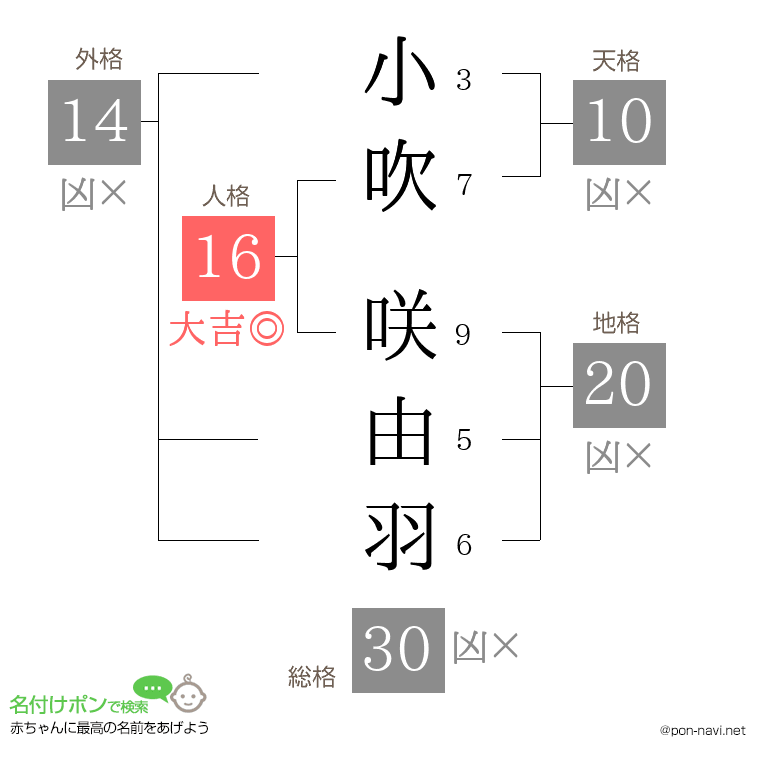 小吹 咲由羽さんの姓名判断結果