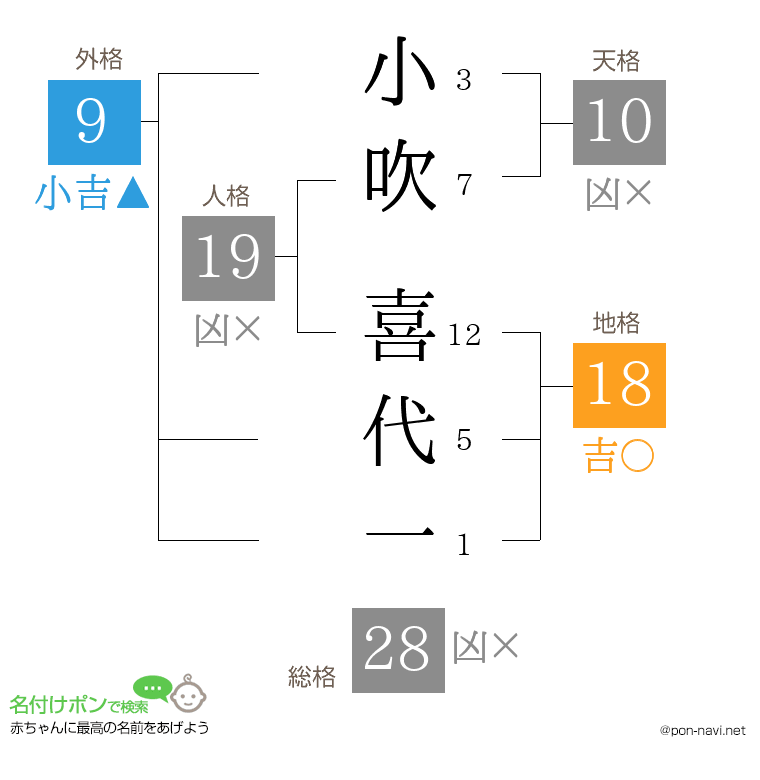 小吹 喜代一さんの姓名判断結果