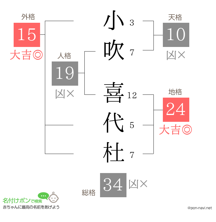 小吹 喜代杜さんの姓名判断結果