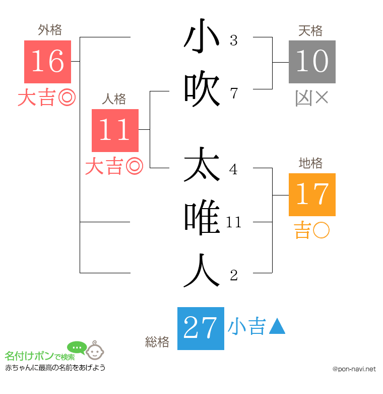 小吹 太唯人さんの姓名判断結果