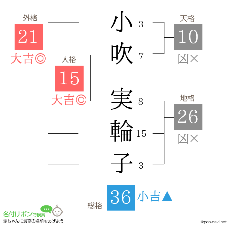 小吹 実輪子さんの姓名判断結果
