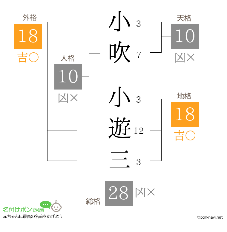 小吹 小遊三さんの姓名判断結果