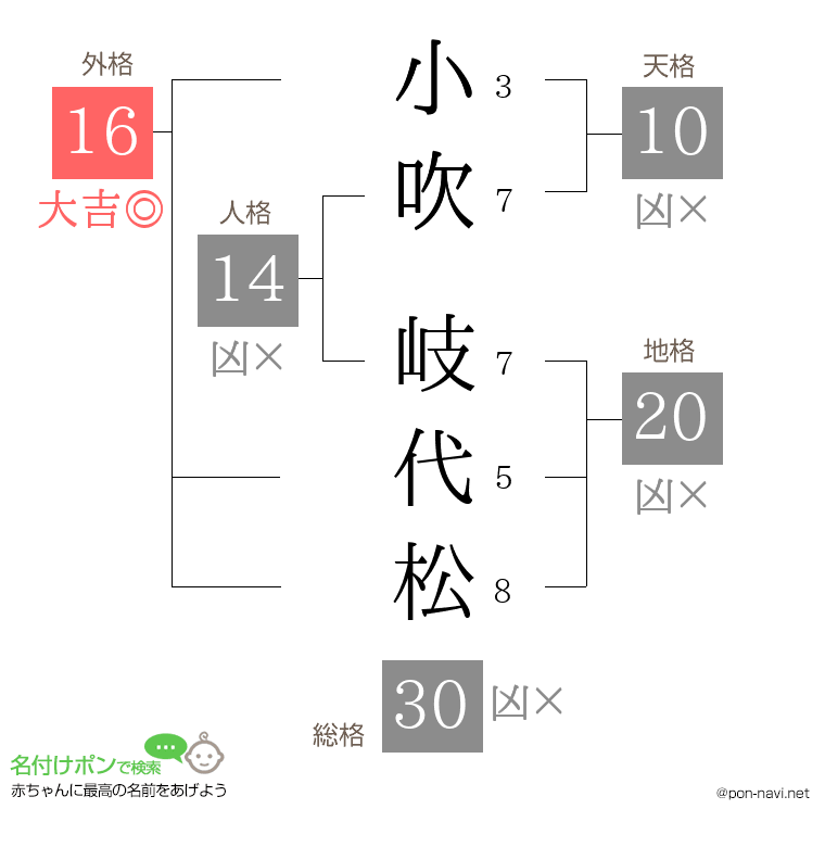小吹 岐代松さんの姓名判断結果