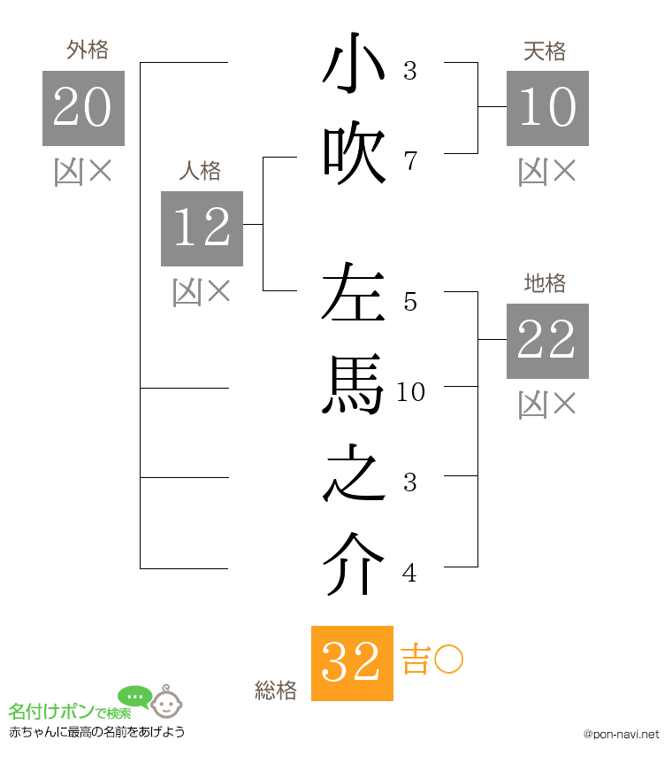 小吹 左馬之介さんの姓名判断結果