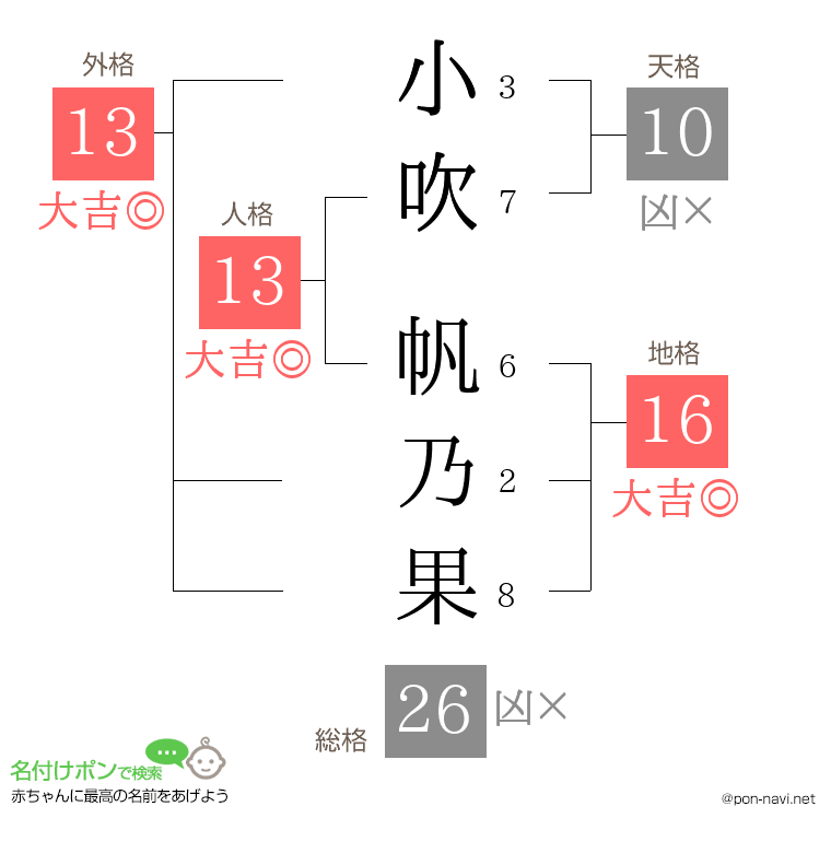 小吹 帆乃果さんの姓名判断結果