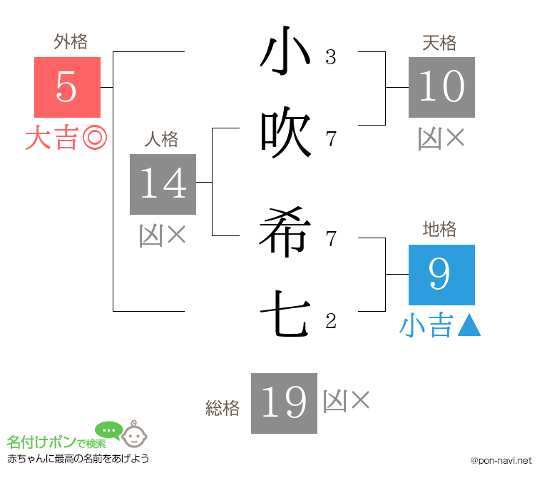 小吹 希七さんの姓名判断結果