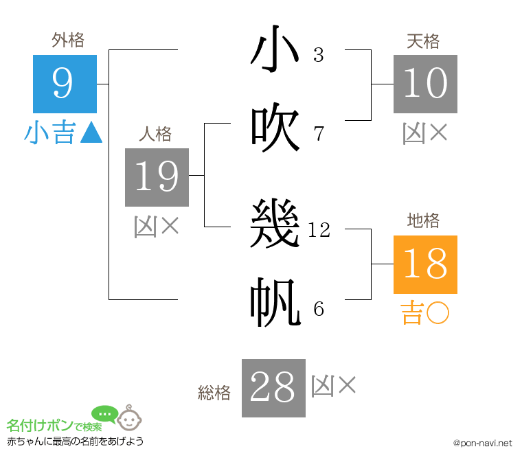 小吹 幾帆さんの姓名判断結果