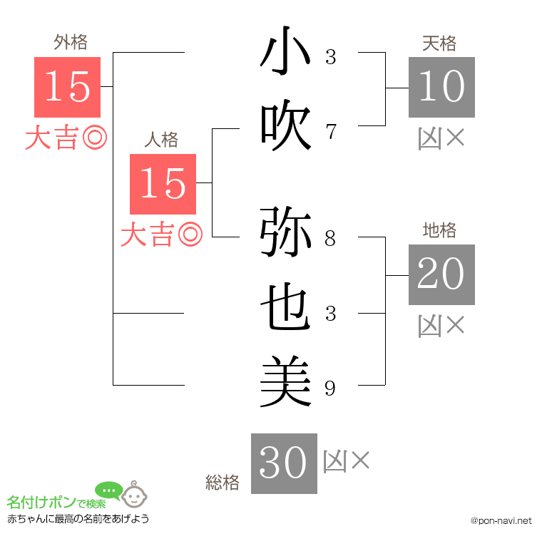 小吹 弥也美さんの姓名判断結果