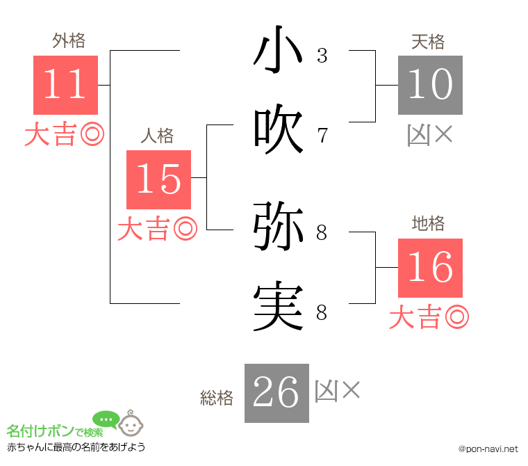 小吹 弥実さんの姓名判断結果