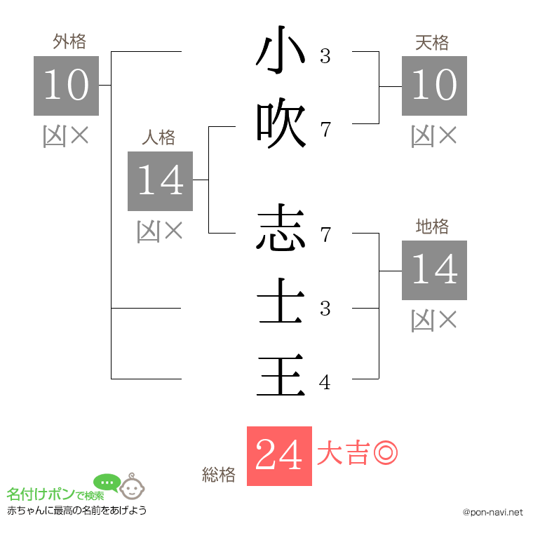 小吹 志士王さんの姓名判断結果