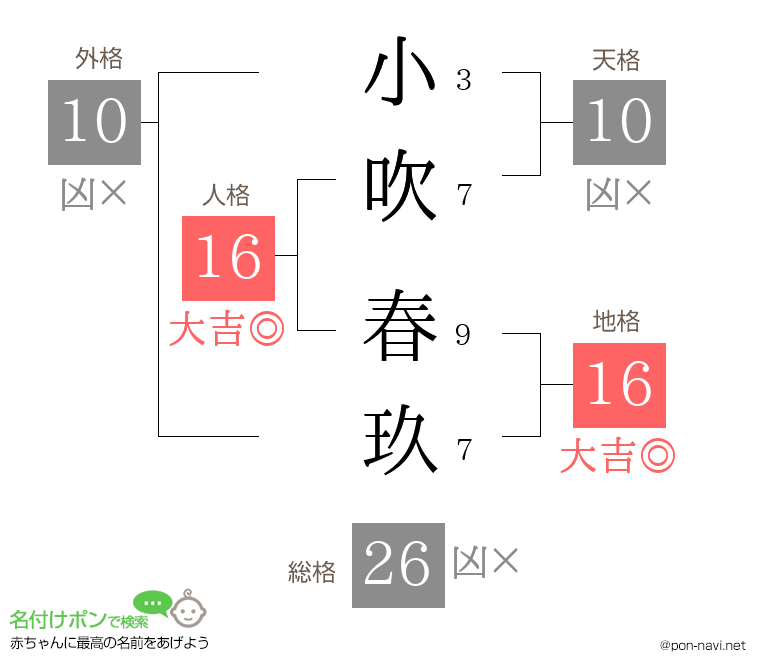 小吹 春玖さんの姓名判断結果
