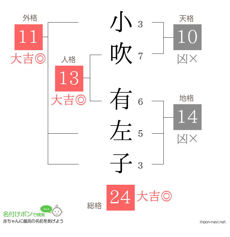 小吹 有左子さんの姓名判断結果
