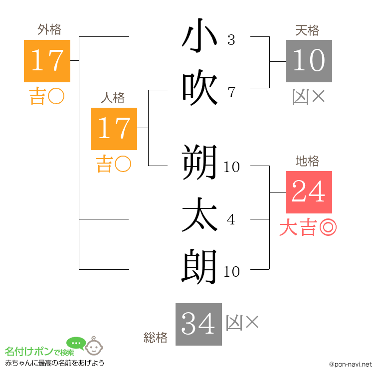 小吹 朔太朗さんの姓名判断結果