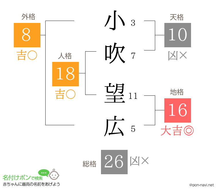 小吹 望広さんの姓名判断結果