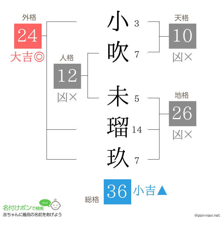 小吹 未瑠玖さんの姓名判断結果