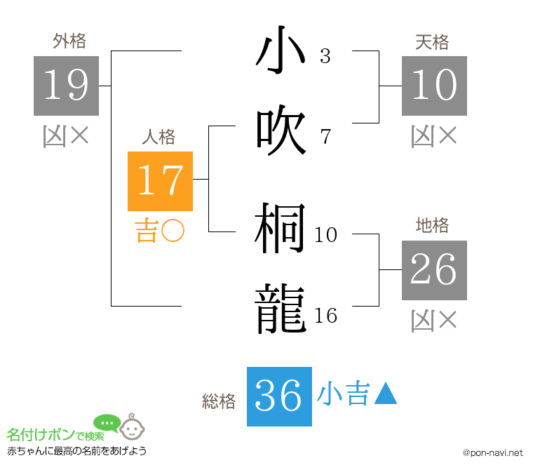 小吹 桐龍さんの姓名判断結果