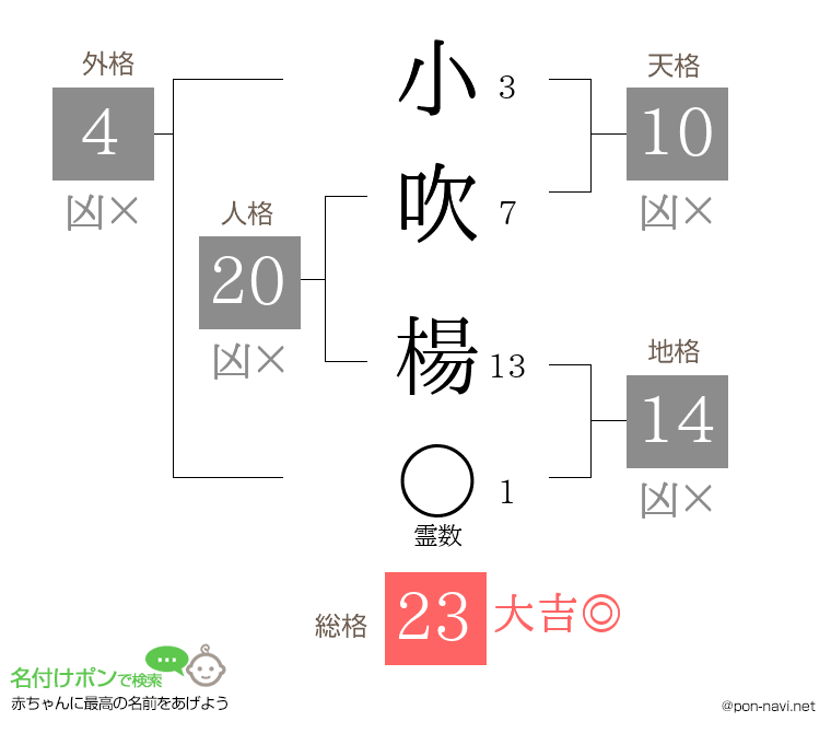 小吹 楊さんの姓名判断結果