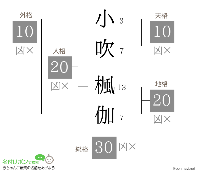小吹 楓伽さんの姓名判断結果