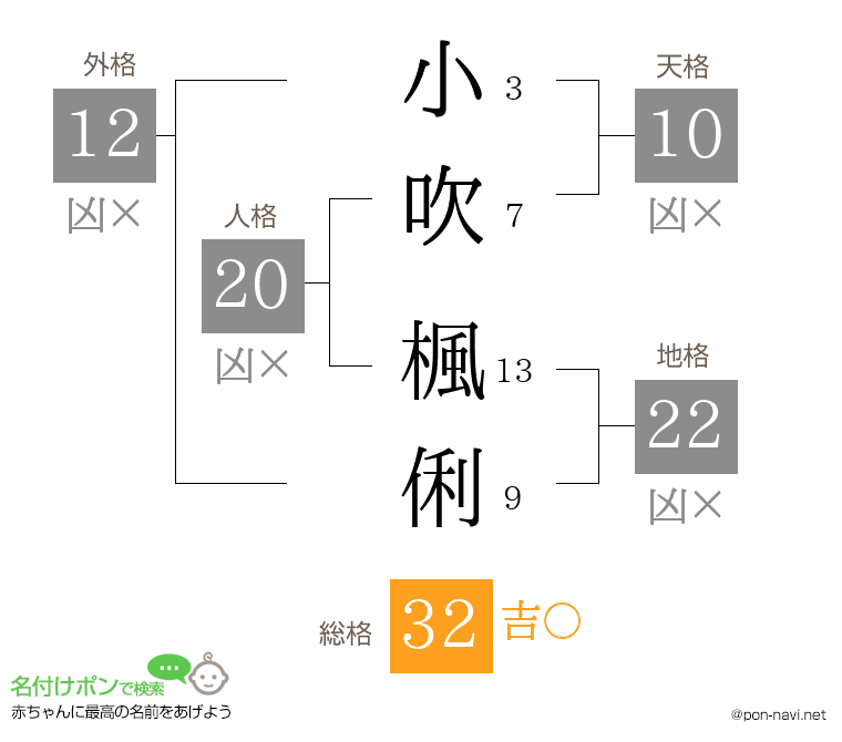 小吹 楓俐さんの姓名判断結果