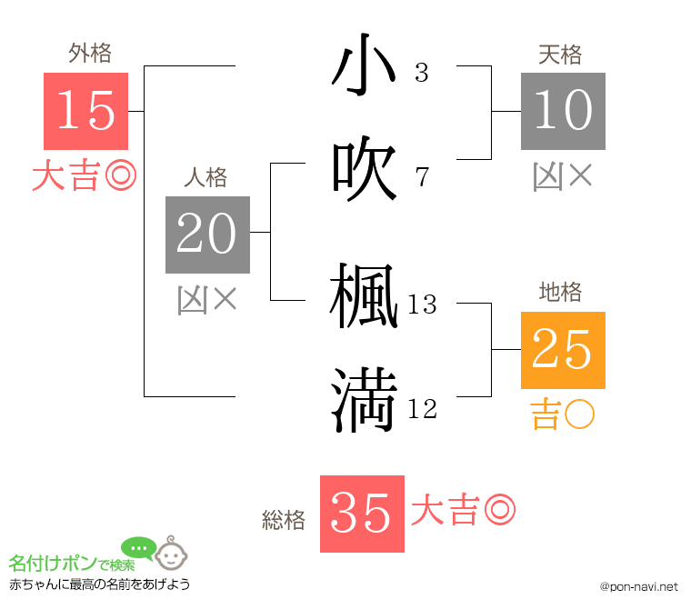 小吹 楓満さんの姓名判断結果