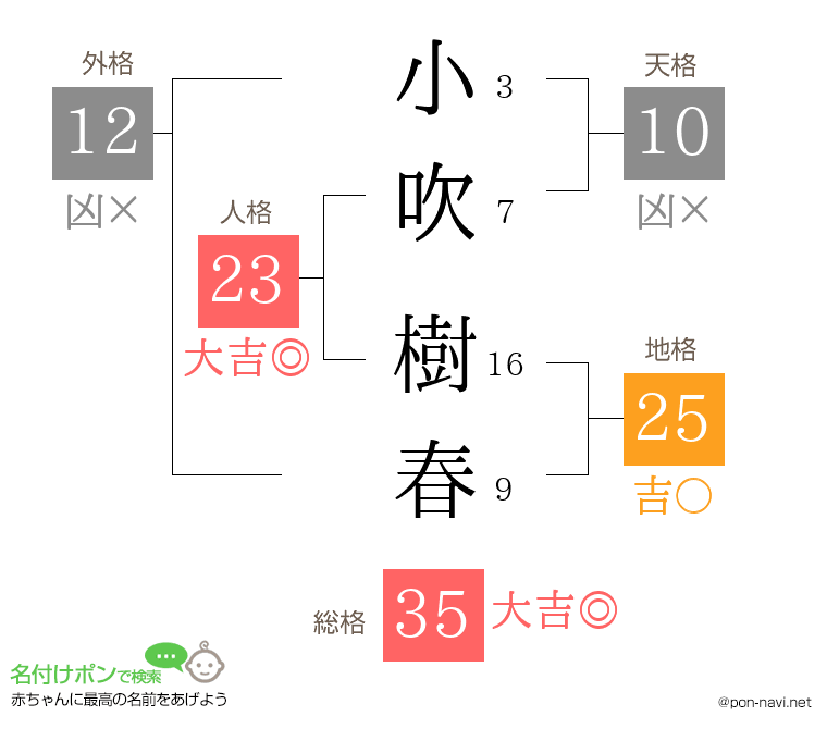小吹 樹春さんの姓名判断結果