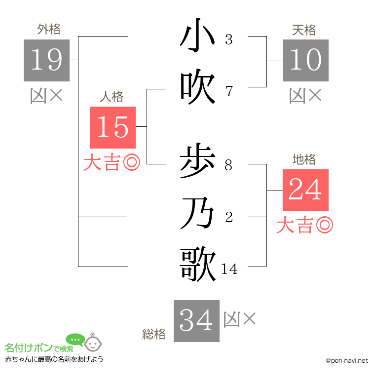 小吹 歩乃歌さんの姓名判断結果
