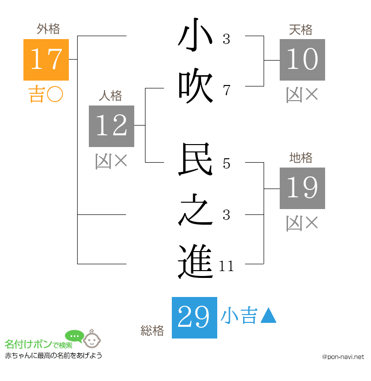 小吹 民之進さんの姓名判断結果