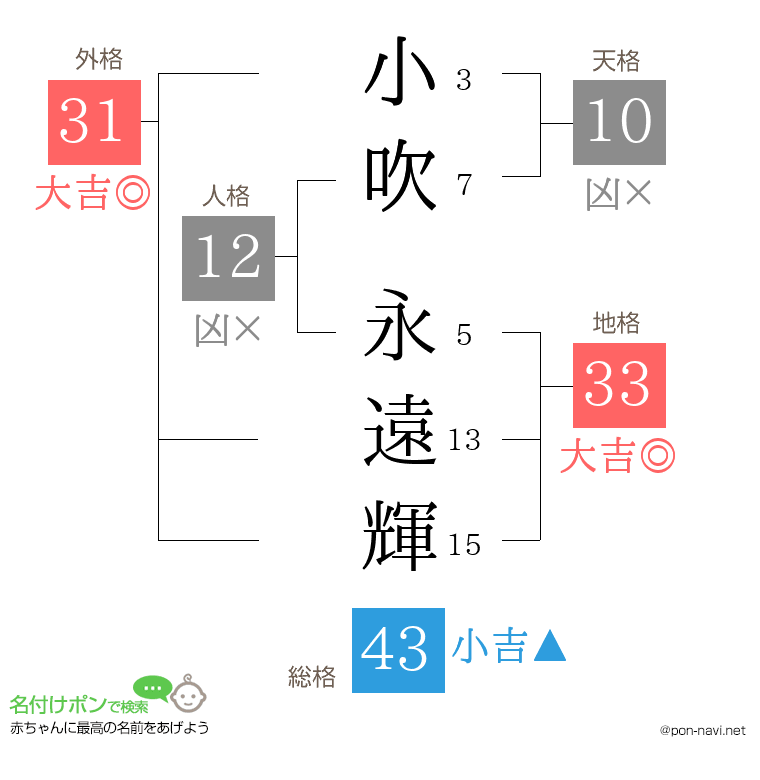 小吹 永遠輝さんの姓名判断結果