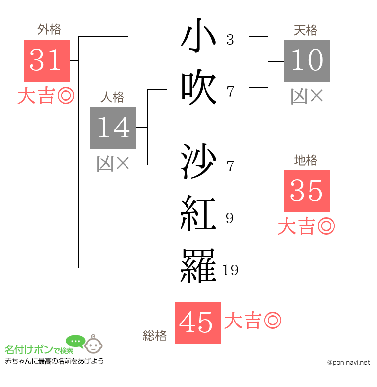 小吹 沙紅羅さんの姓名判断結果