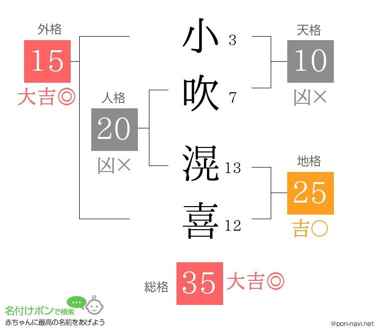 小吹 滉喜さんの姓名判断結果