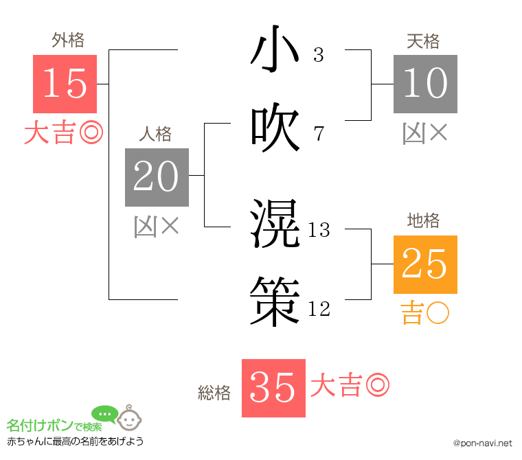 小吹 滉策さんの姓名判断結果