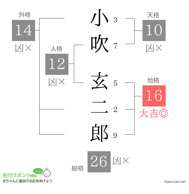 小吹 玄二郎さんの姓名判断結果