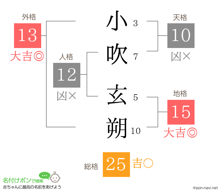 小吹 玄朔さんの姓名判断結果