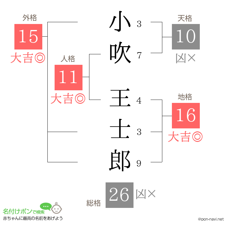 小吹 王士郎さんの姓名判断結果