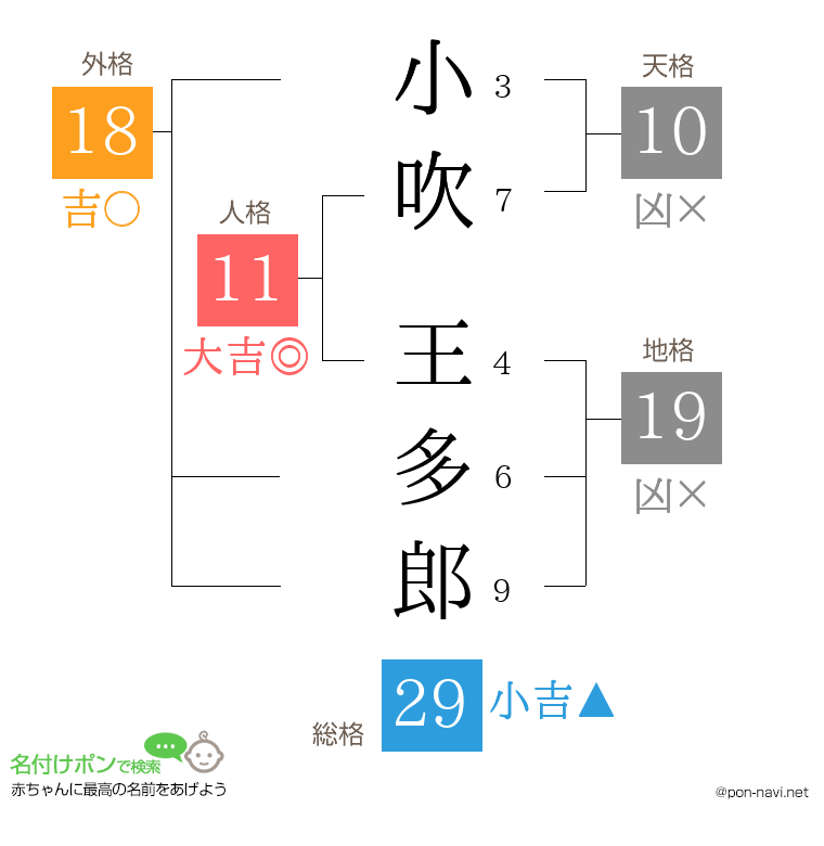 小吹 王多郎さんの姓名判断結果